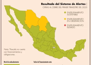 Coahuila y Chihuahua, únicas entidades de México con deuda en observación