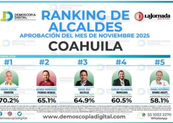 Jacobo Rodríguez se posiciona entre los alcaldes con mayor aprobación en Coahuila