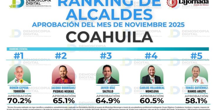 Jacobo Rodríguez se posiciona entre los alcaldes con mayor aprobación en Coahuila
