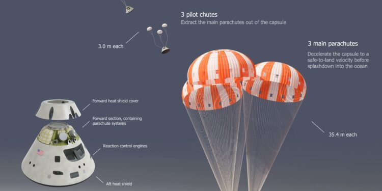 Artemis II: la cápsula Orión culmina su misión y ameriza en el Pacífico